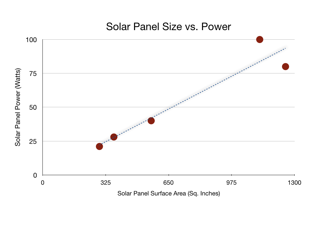 Solar panel size versus power graph