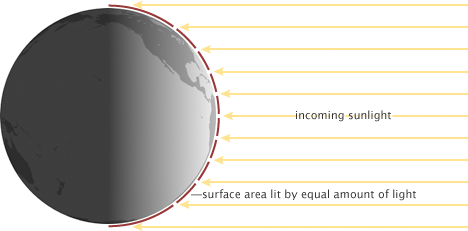 Solar strength at different angles to the Earth Surface