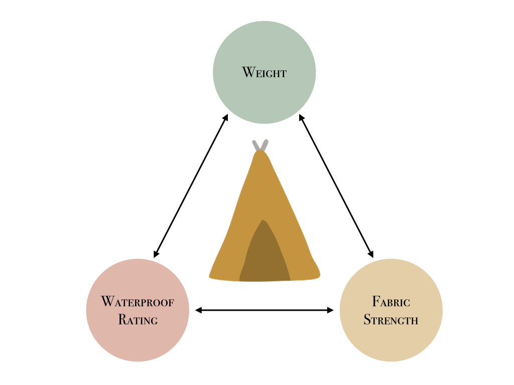 Tent Triple Constrained for rain and wind