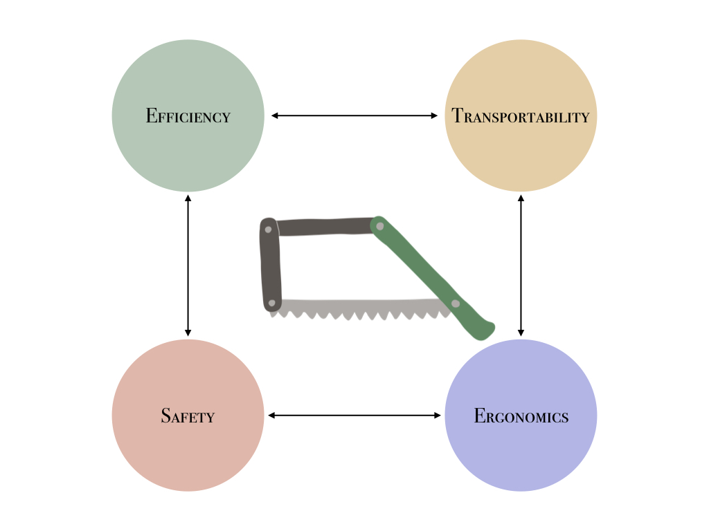 Folding Saw Aspects